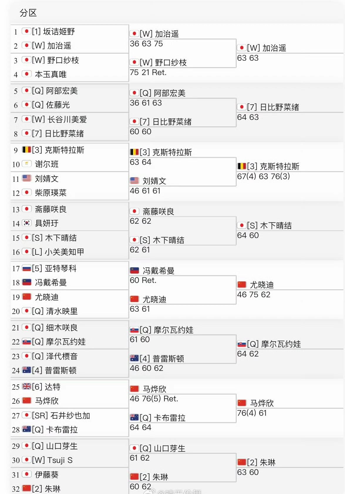 W75甲府女单第二轮，三名中国金花同时晋级八强。
朱琳6-3/6-0横扫山口芽生