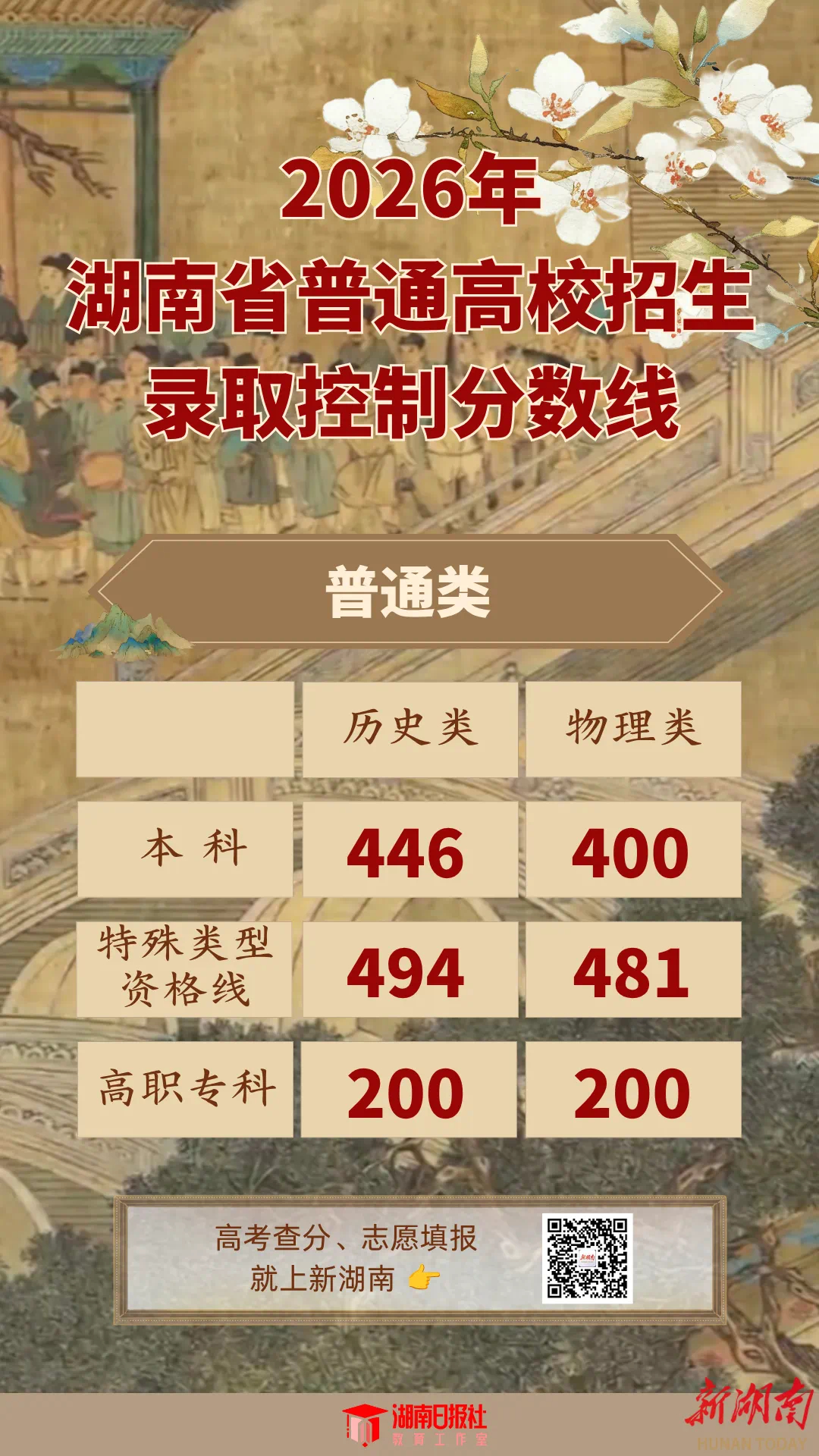 湖南高考分数线2026湖南高考分数线：历史类本科线为446分，物理类本科线为40