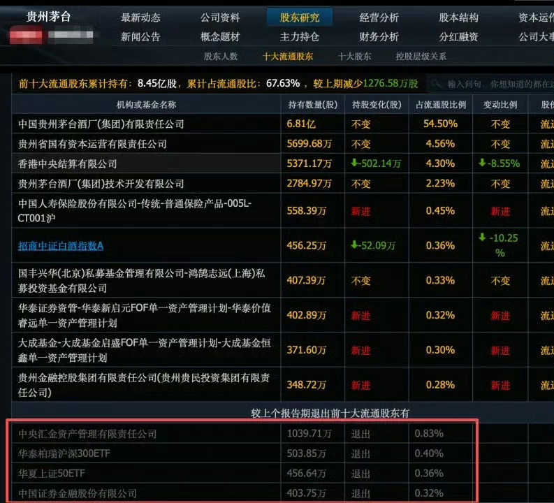 今年第二季度，竟然是国家队在疯狂砸盘老登。这个是茅台第一季度的前十大股东，中央汇