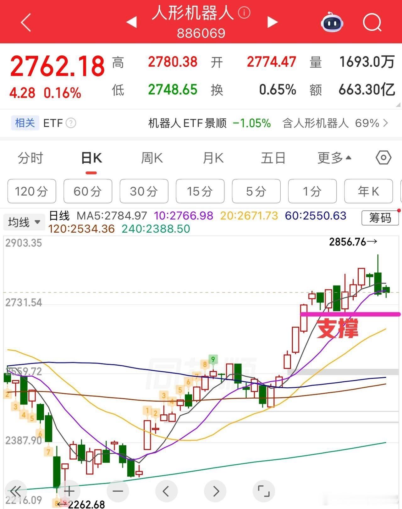 2026.5.22周五早评：  上证指数高开两阴盘，今日总体小幅弱势震荡整理为主