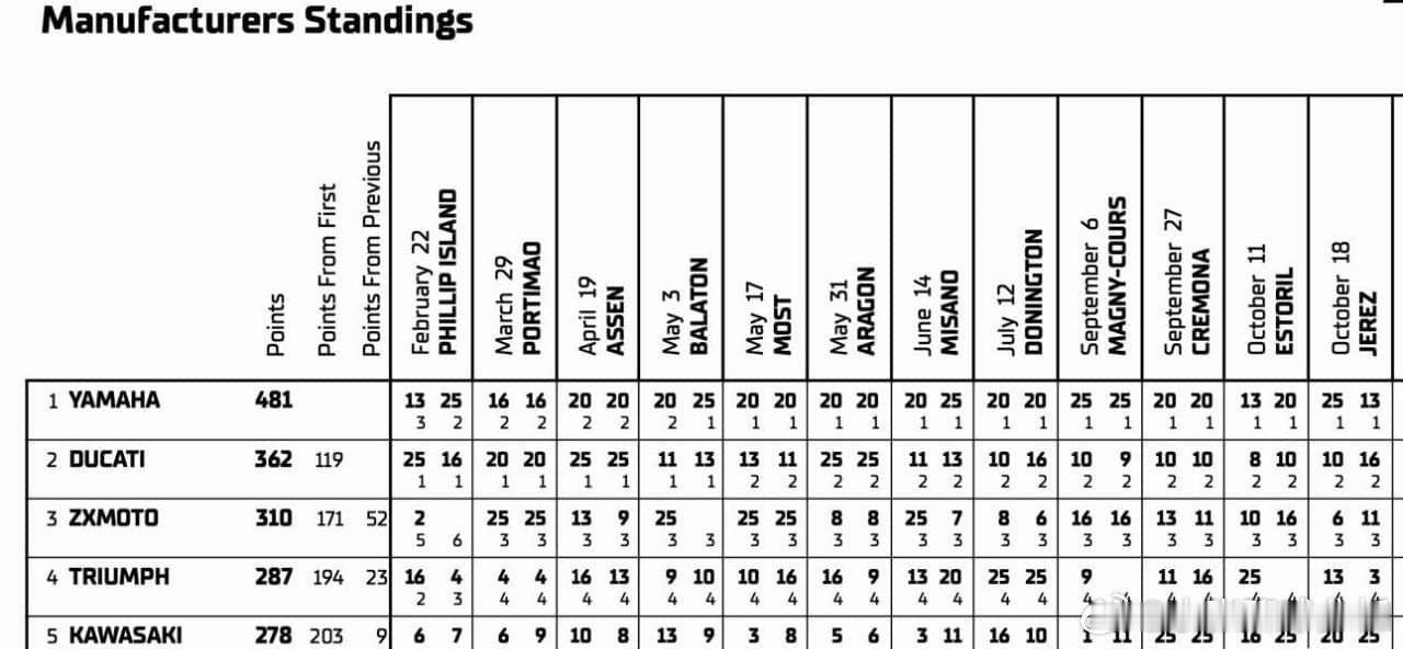 张雪机车首次参赛5喜临门：年度2亚军+1季军！德比斯锁定2项第一2026赛季世界