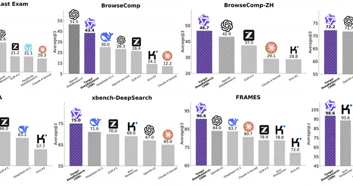 阿里开源通义DeepResearch：登顶开源Agent模型榜首