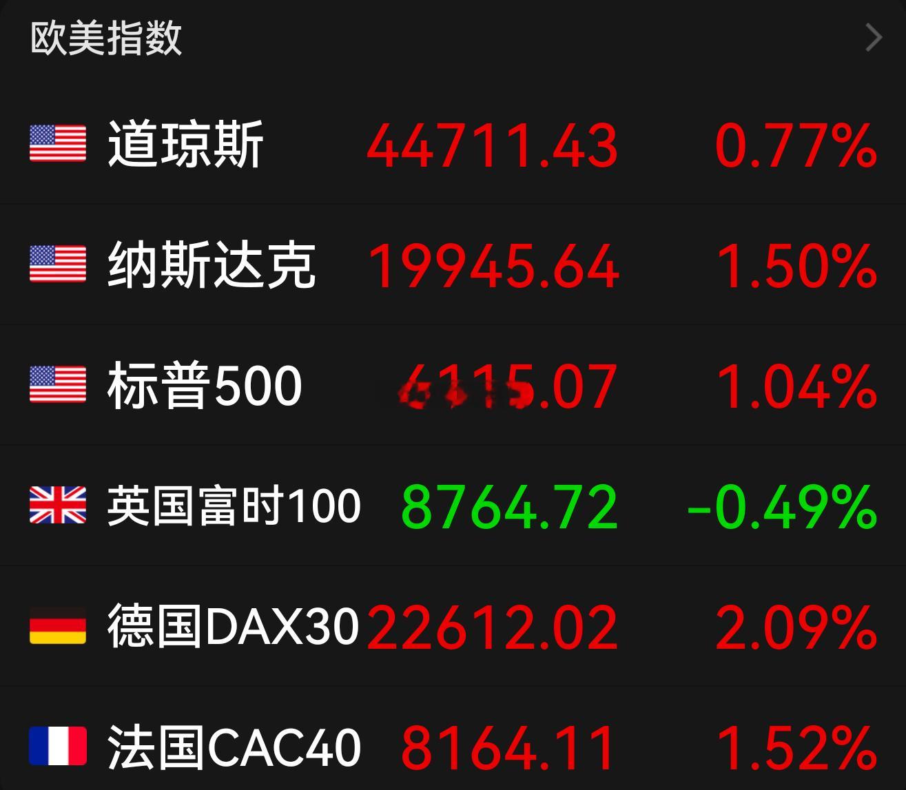 美股三大指数集体收涨。大型科技股多数上涨，英特尔涨超7%，续创去年12月以来收盘