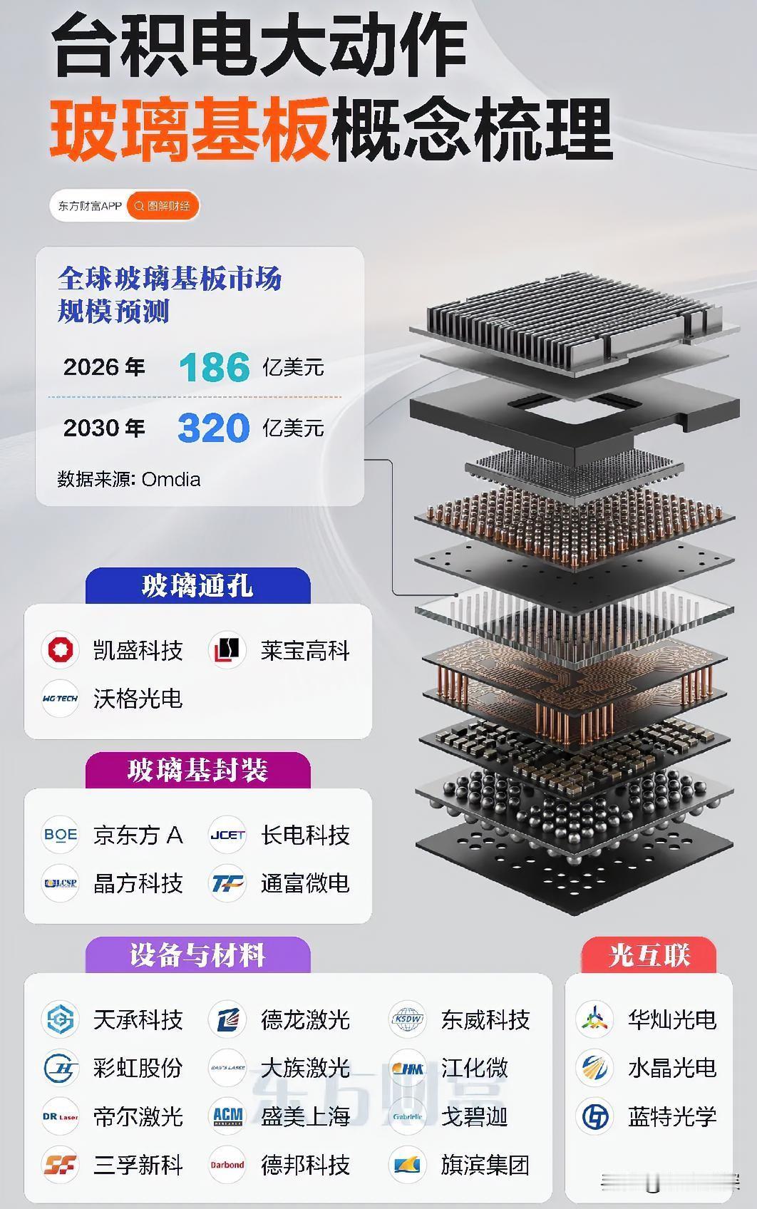 巨头们开始抢赛道了。

台积电、三星、SK集团集体盯上了玻璃基板，京东方和彩虹股