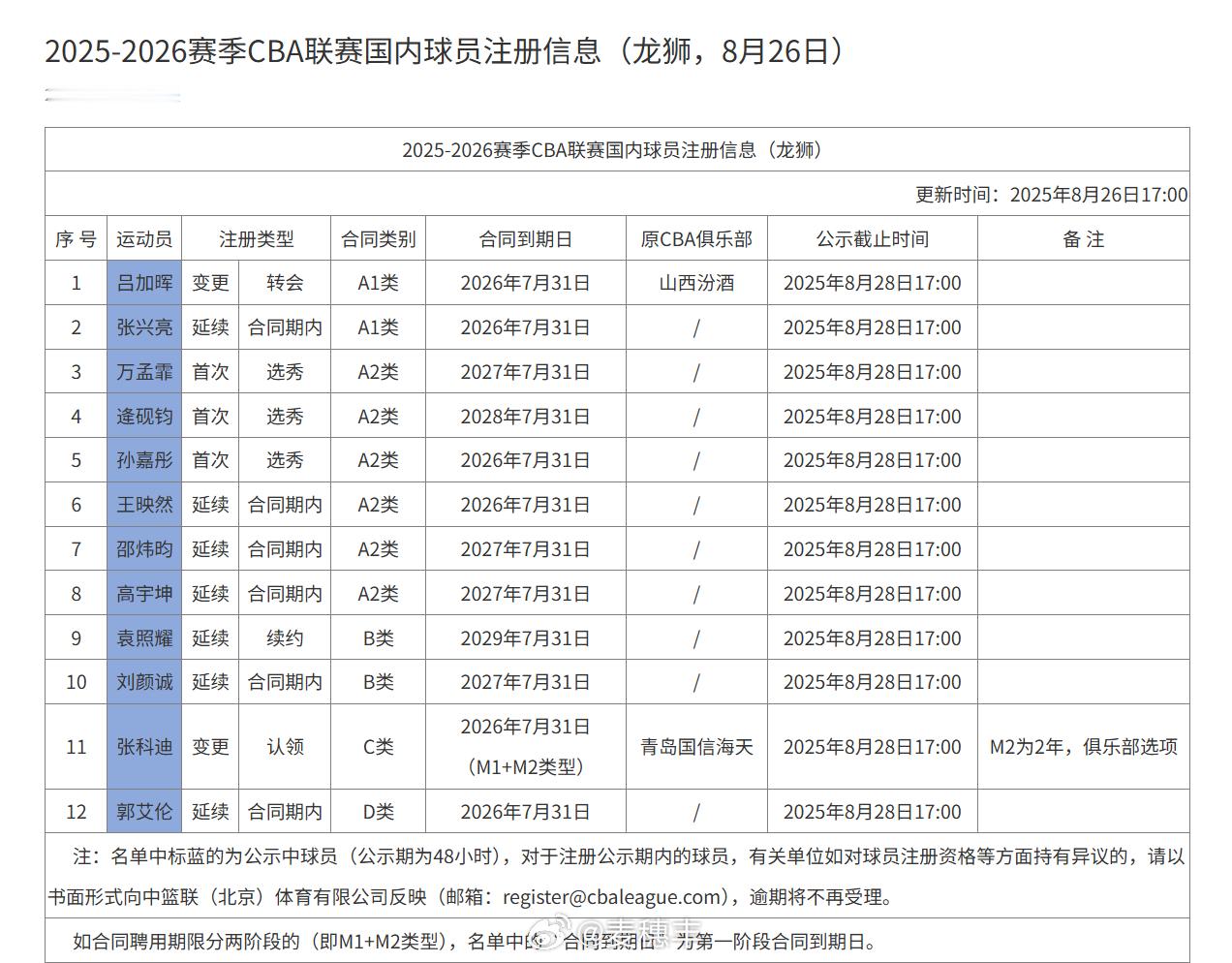 广州龙狮男篮更新国内球员注册名单，郭艾伦延续合同。我的观赛搭子郭艾伦[超话] ​
