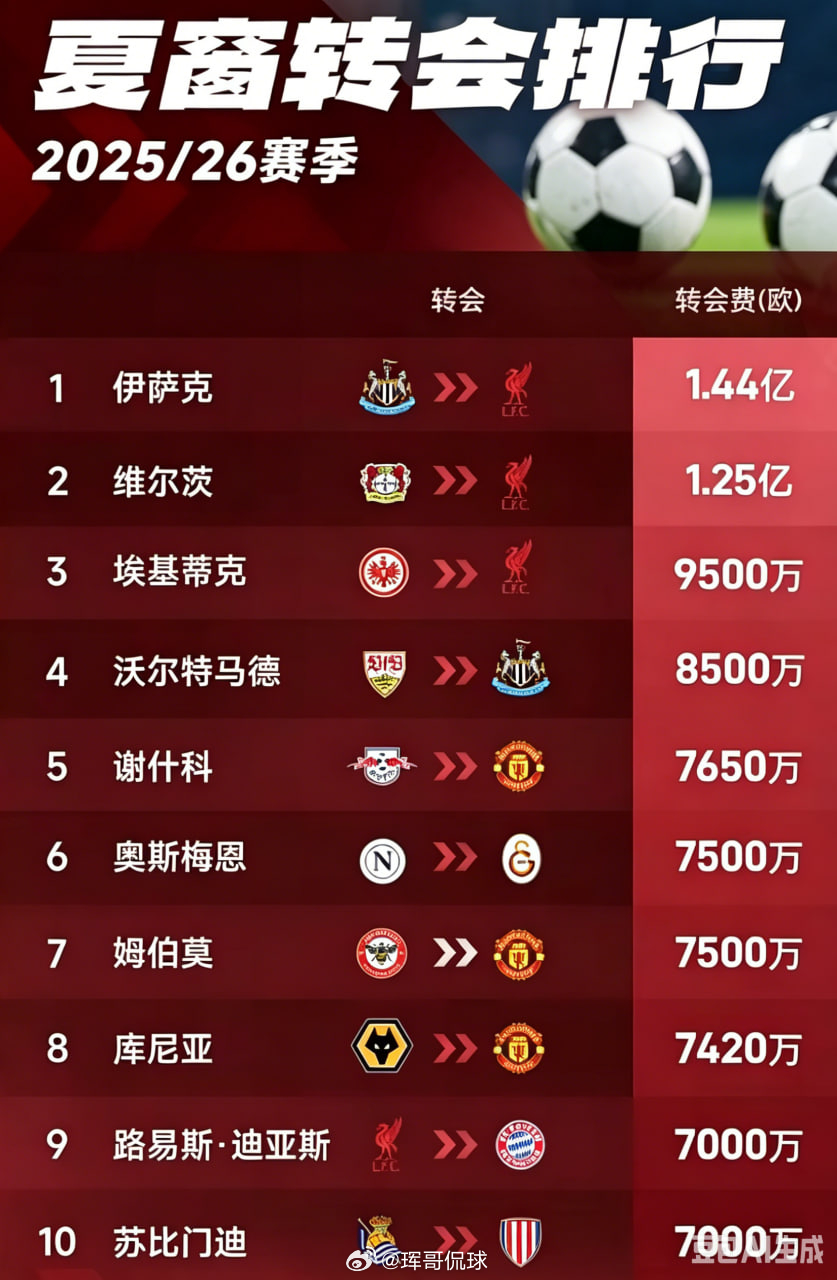 本赛季转会费Top10球员表现回顾:标王伊萨克联赛仅入3球五大联赛已经全部落下帷