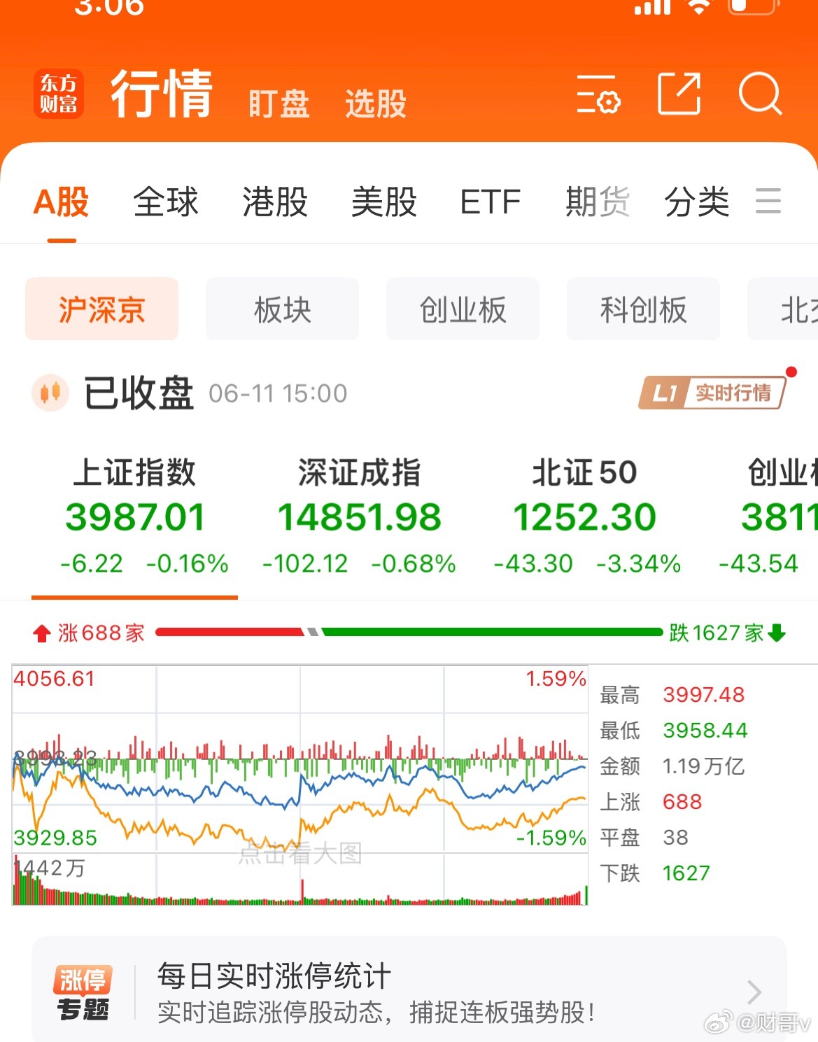 6月11日。星期四。沪深资金流出股票。东山精密。均线下方。震荡下行。长飞光纤。低