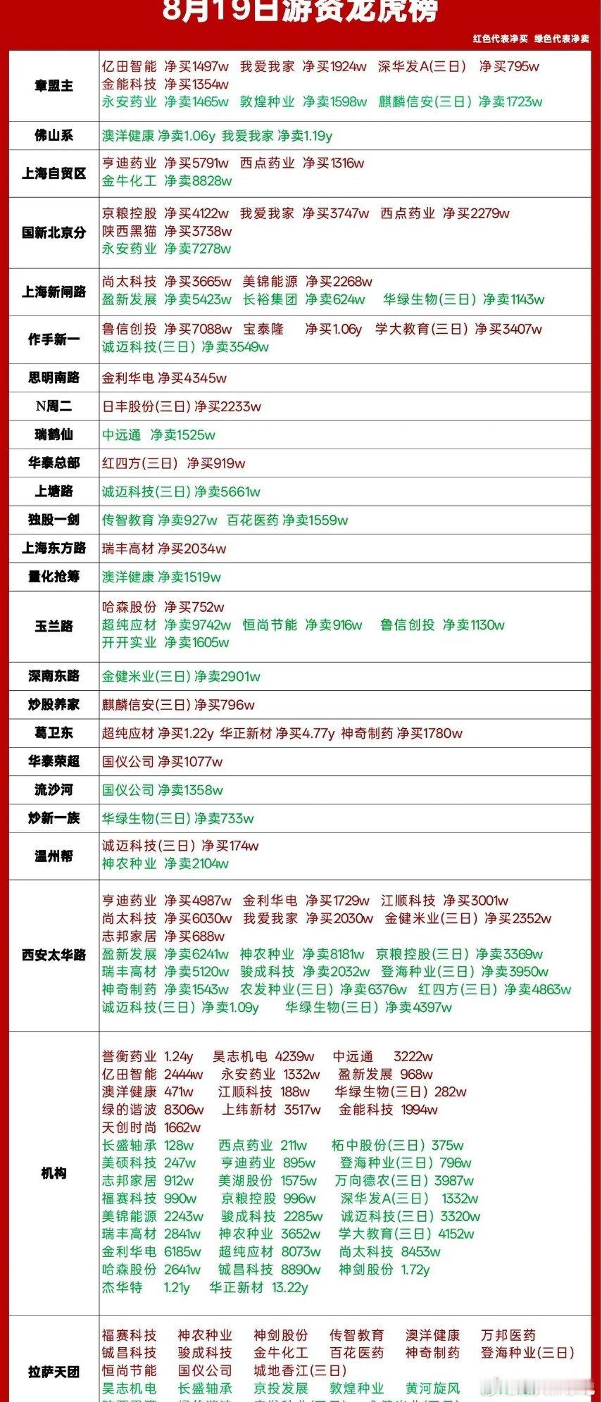 8月19日龙虎榜简评｜资金高低切换🔥红=净买入，绿=净卖出章盟主：布局亿田智能