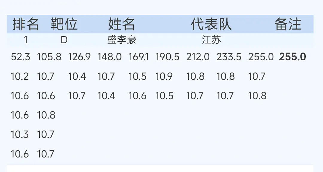 小饭只花了3个月就兑现了他255环的“承诺”[捂嘴哭]盛李豪255环盛李豪创全国
