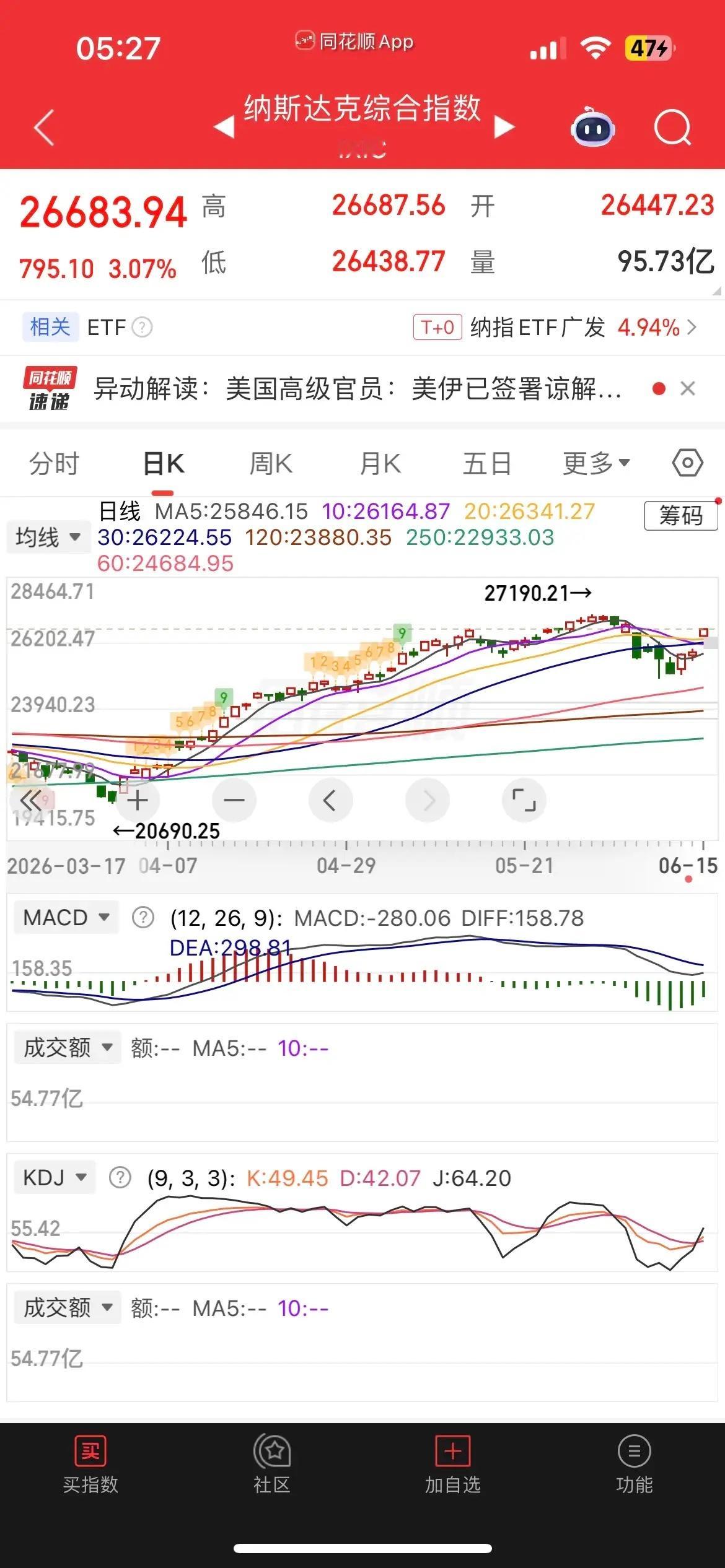 一觉醒来，原油重挫，美股大涨，芯片半导体暴涨，现货黄金大涨近3%，白银涨逾2%，
