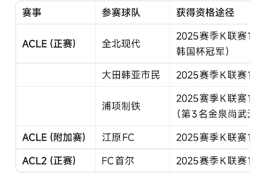 亚冠第一轮，中日韩联赛成绩对比！
中超联赛：三胜！
上海申花2:1淡滨尼流浪队；
