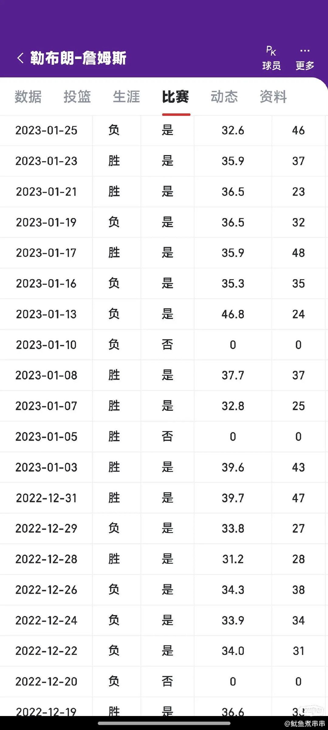 冷知识系列：2022-23赛季浓眉戴维斯受伤休息了20场比赛，詹姆斯带着威少打出
