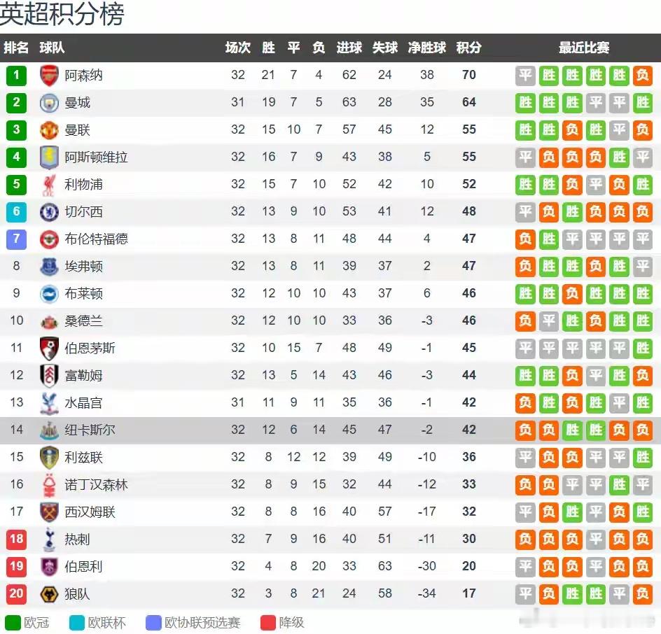 CCTV5直播纽卡斯尔vs伯恩茅斯：喜鹊无欲无求 樱桃强势客场不败北京时间4月1