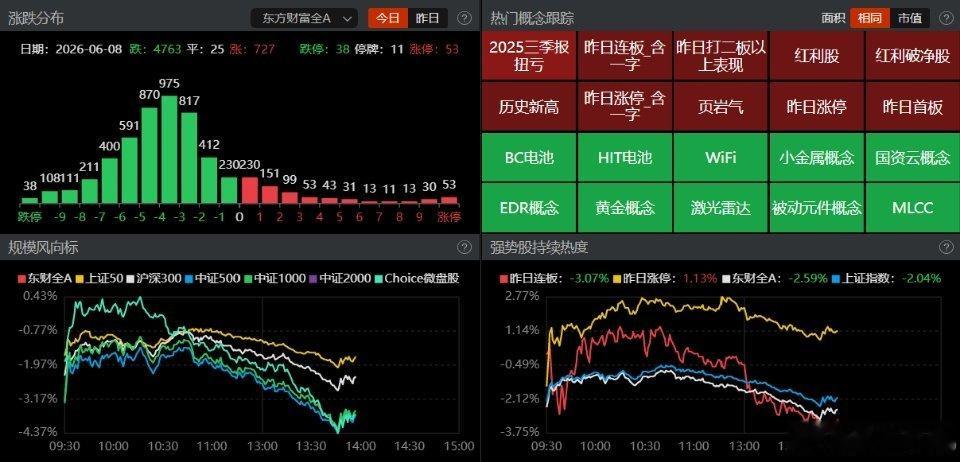 【盘面观察】午后市场并未延续上午的弱势震荡，反而在开盘后不久选择向下破位，午后主