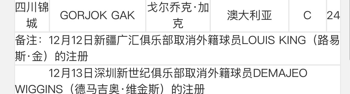 四川男篮完成了外援戈尔乔克·加克的注册，或将在今晚与上海男篮的比赛中迎来首秀。戈