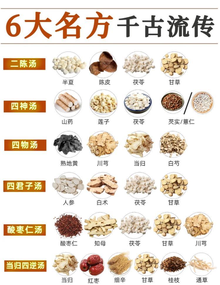 千古流传的6个常用食补名方，祛湿、健脾……【祛湿】二陈汤食材：半夏、甘草、茯苓、