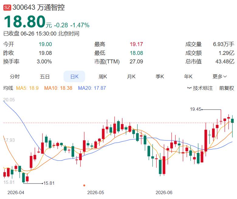 6月26日晚间多家公司发布消息（一）
 
一、今日发布减持
万通智控：控股股东减