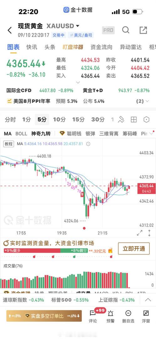 黄金[超话]  上去别贸然空了，下来20日均线有支撑，观望黄金金价 ​​​