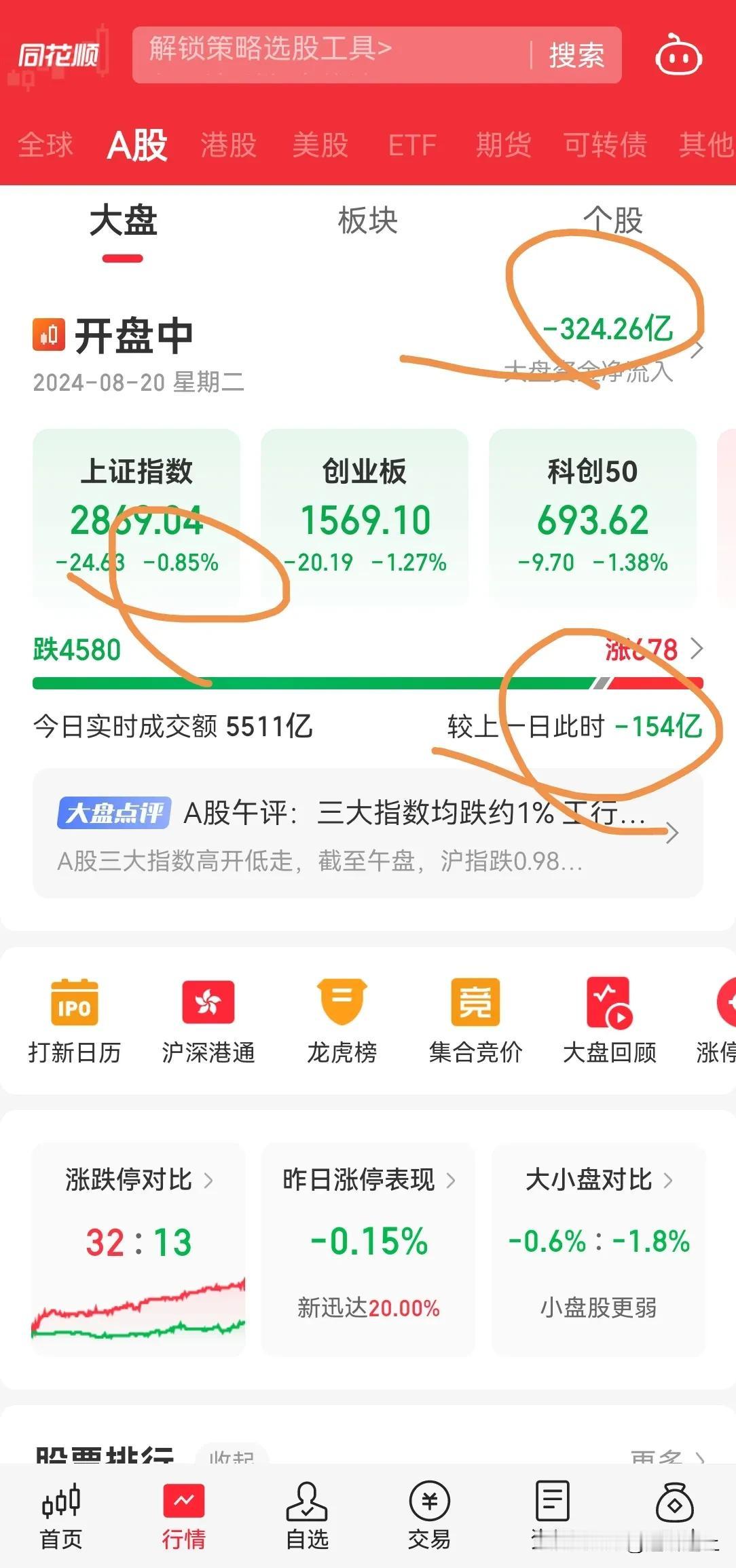 A 股今日大跌 1 %,内资流出 300 亿，还缩量 150 亿，真的是割不动了