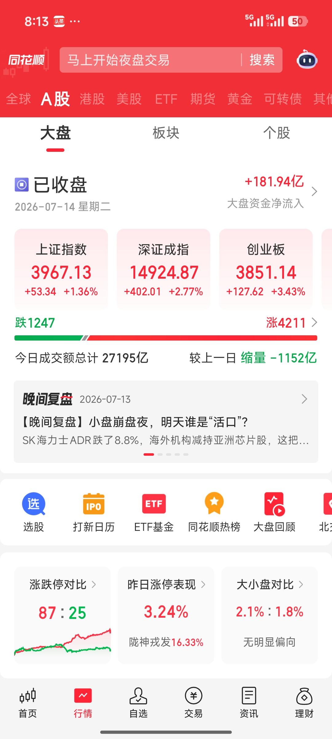 缩量长阳修复，指数距离反转仍缺关键信号
 
7月14日A股走出普涨修复行情，沪指