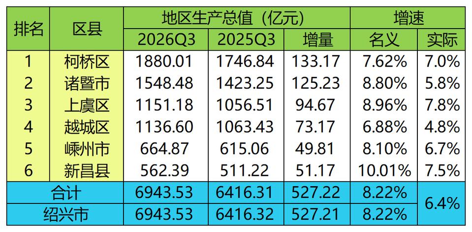 绍兴各区县2026年前三季度GDP全部出炉：柯桥区诸暨市差距扩大、上虞区反超越城