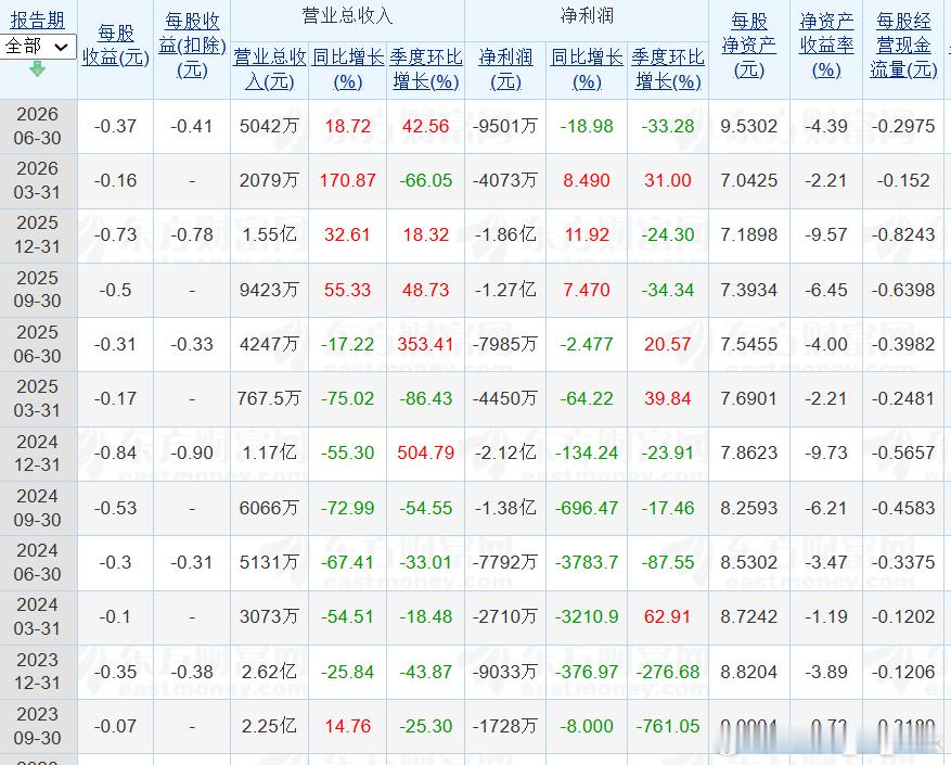早上在刷A股中报的时候看到一个公司，我突然想考考大家，看这公司的业绩（如图）来猜
