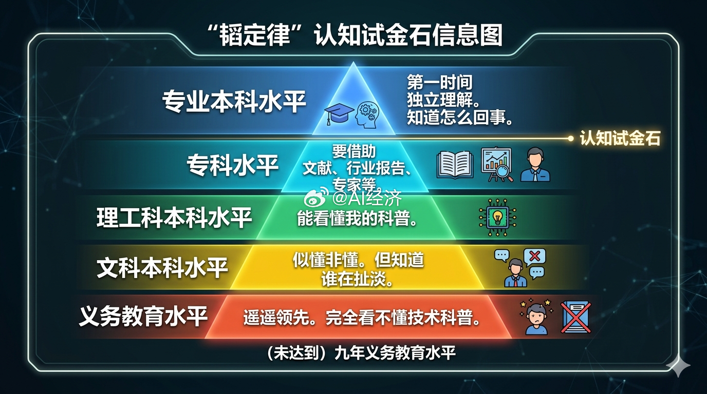 对所谓“ ***韬定律*** ”的理解和认知程度 是一块 ***试金石***- 