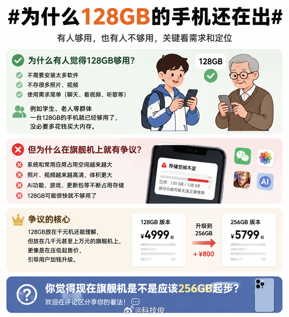 为什么128GB的手机还在出因为很多人不需要安装那么多软件，也不需要存很多的照片
