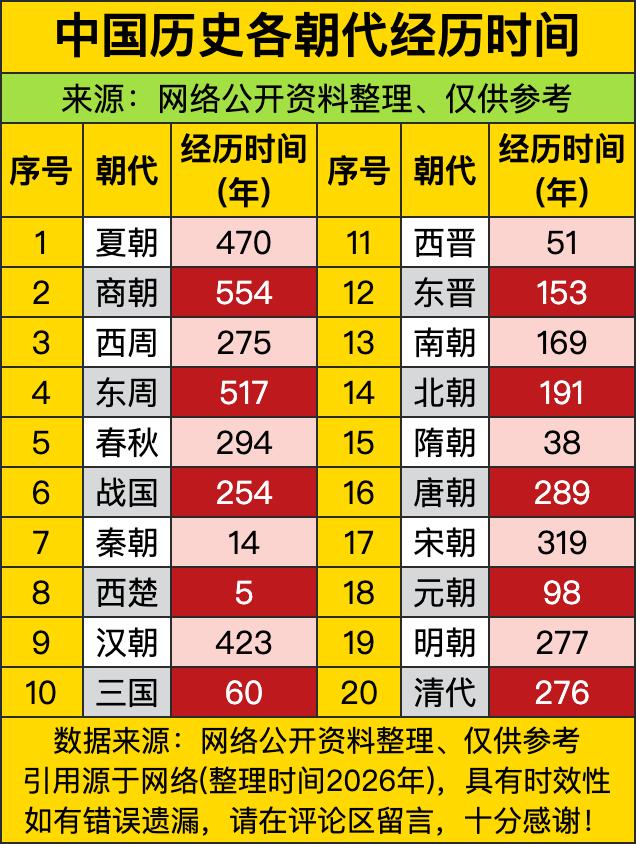 商朝以554年的时长直接霸榜，东周紧随其后摸到517年，就连夏朝都稳稳站在470