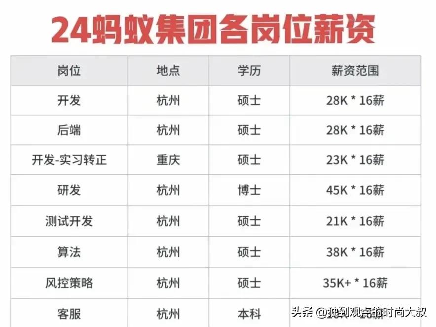 看看蚂蚁集团的各个岗位薪资！书中自有黄金屋，书中肯定有黄金屋，颜如玉就看你自己了