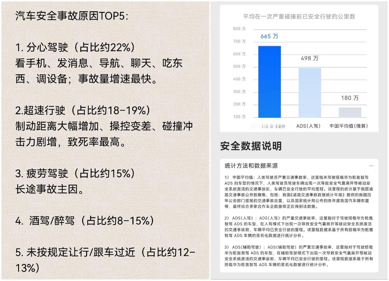 汽车安全事故的主因都是人，智驾安全的上限远远高于人驾。