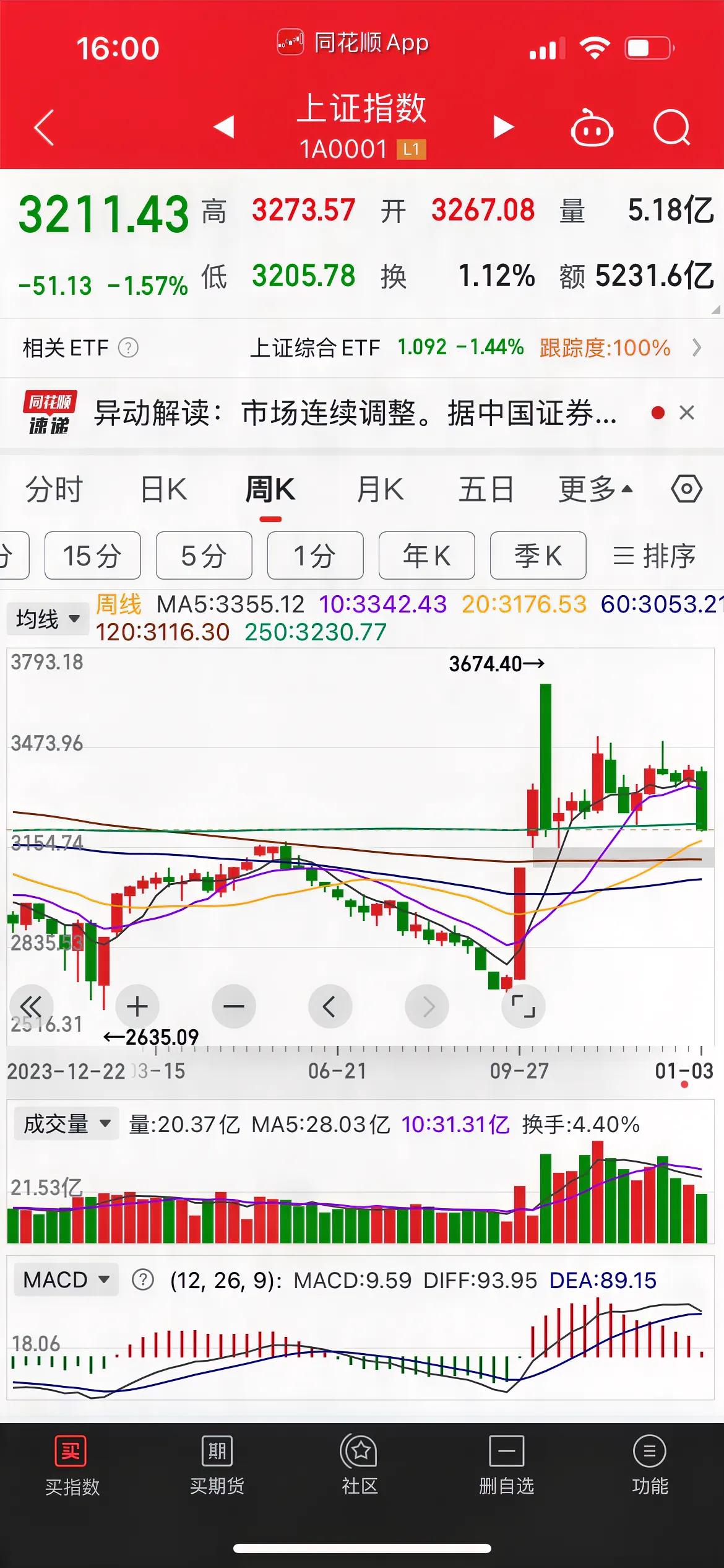 周评  请你去喝茶

本周行情不涨反跌，给新年的期待笼罩下阴影。
国家正在全力拼
