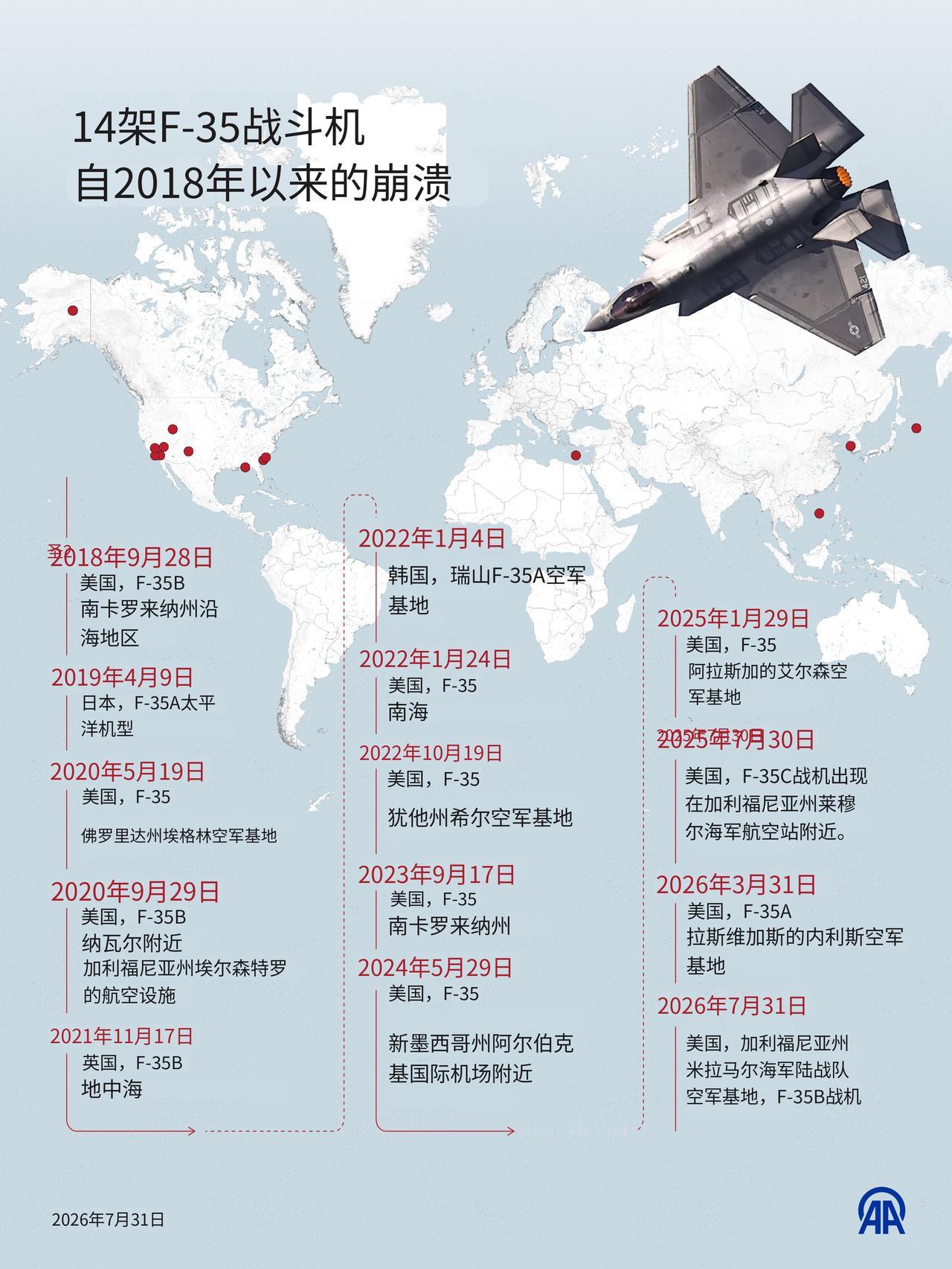 自2018年以来美军已有14架F-35战斗机坠毁，其中大部分发生在美国。