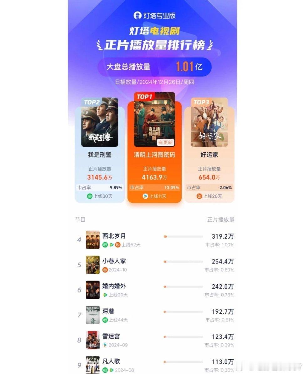 张颂文《清明上河图密码》拿下12月26日灯塔电视剧播放量第一名！唯一的破四千万！