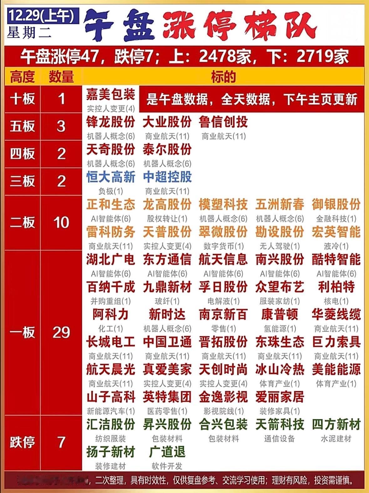 12月30午盘涨停梯队揭秘，谁将领涨？

午盘涨停47家，跌停7家，

机器人概