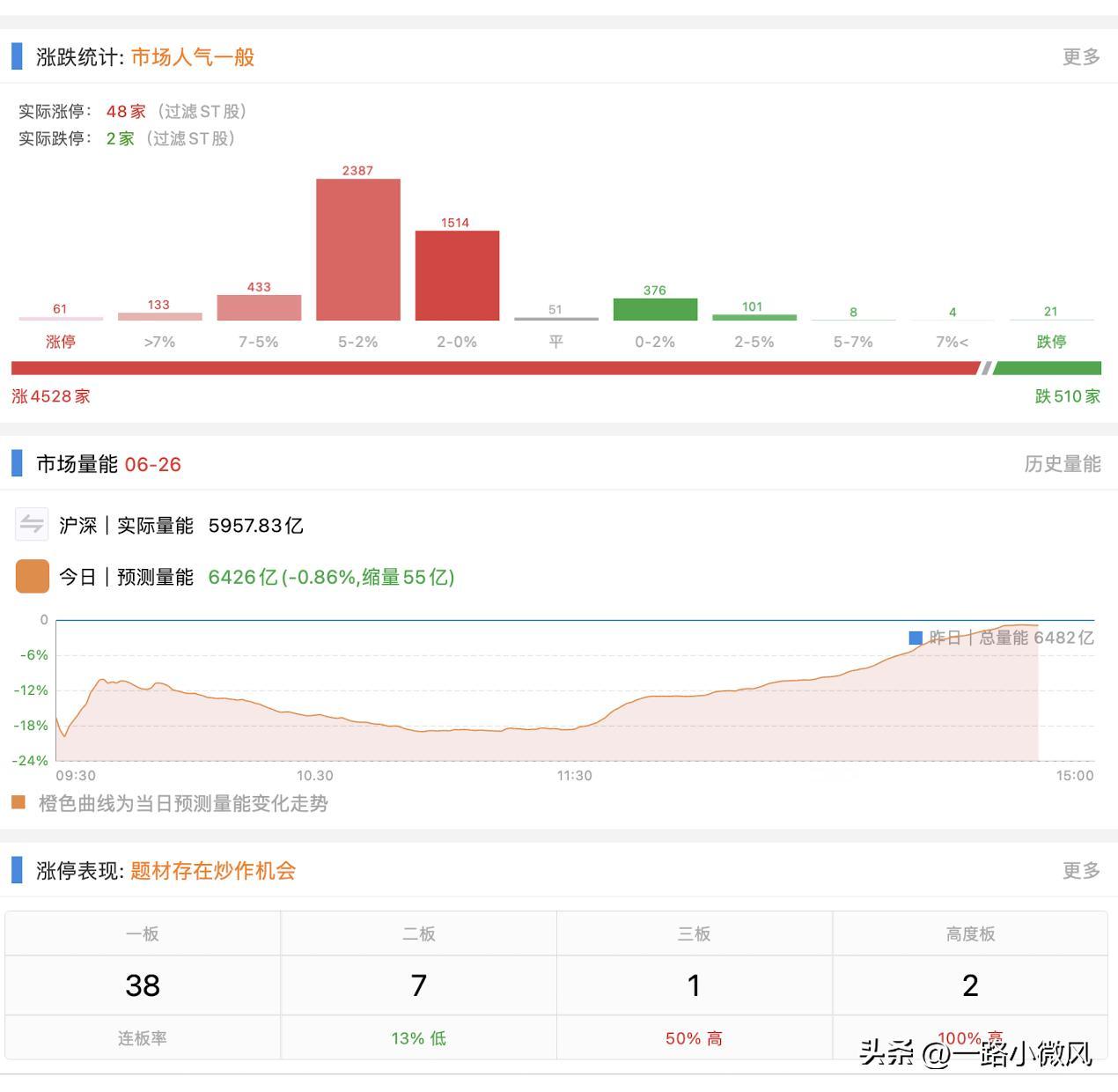 小作文不知道真假，但是午后1000多亿是真真实实买进来的，主要方向是超跌方向，科