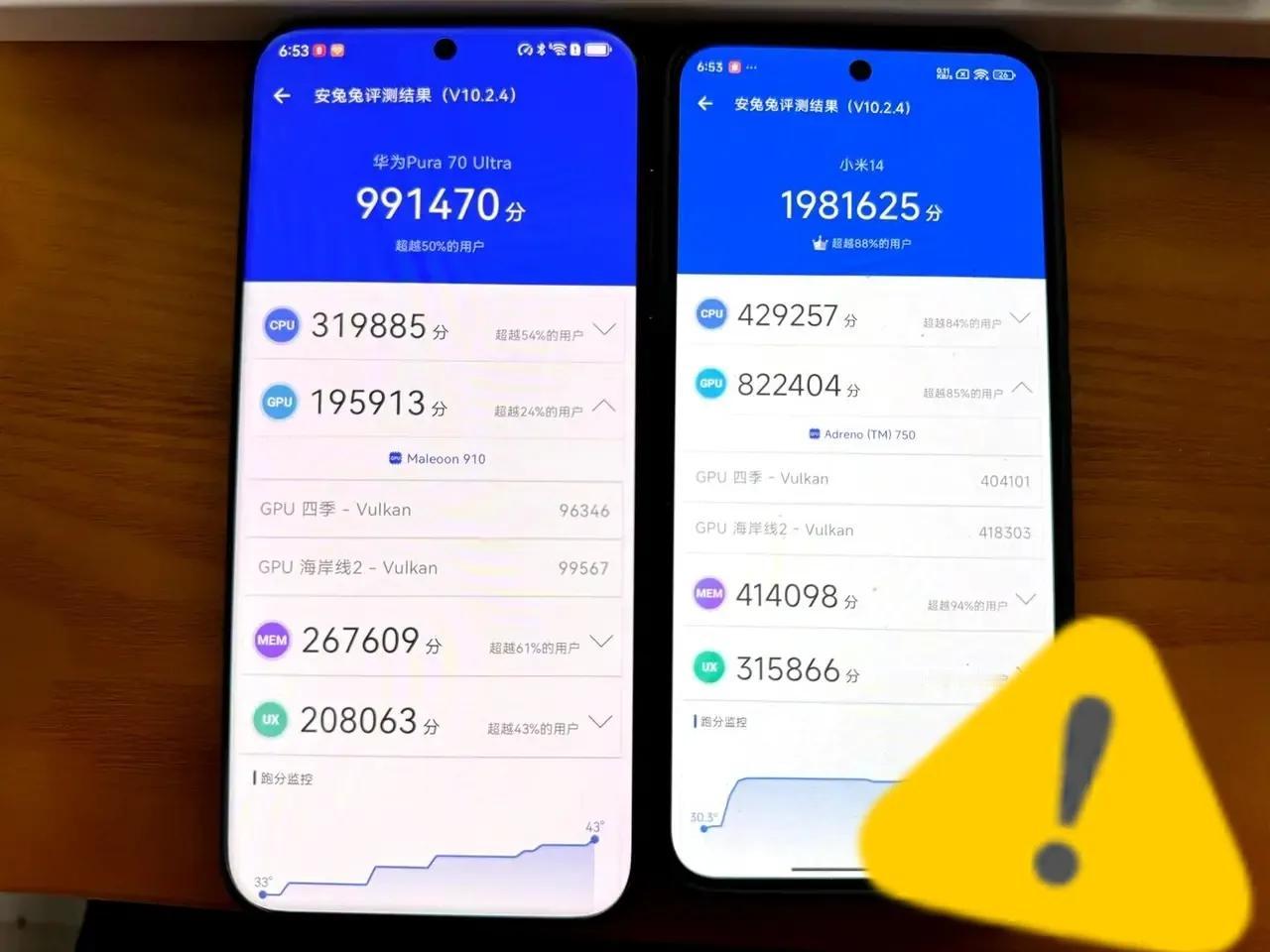 这个跑分差距我是没想到——

华为Pura70 Ultra：99万
小米14：1