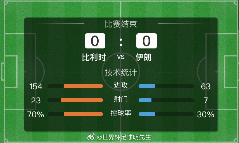 拿下拿下！比利时0-0伊朗，连续命中方向，比芬0-0我们也是轻松搜入囊中！今日大
