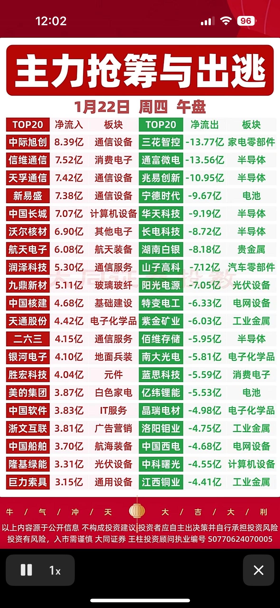 1月22日午盘资金动向：通信设备、半导体获主力抢筹，家电、电池遭大幅抛售，板块分
