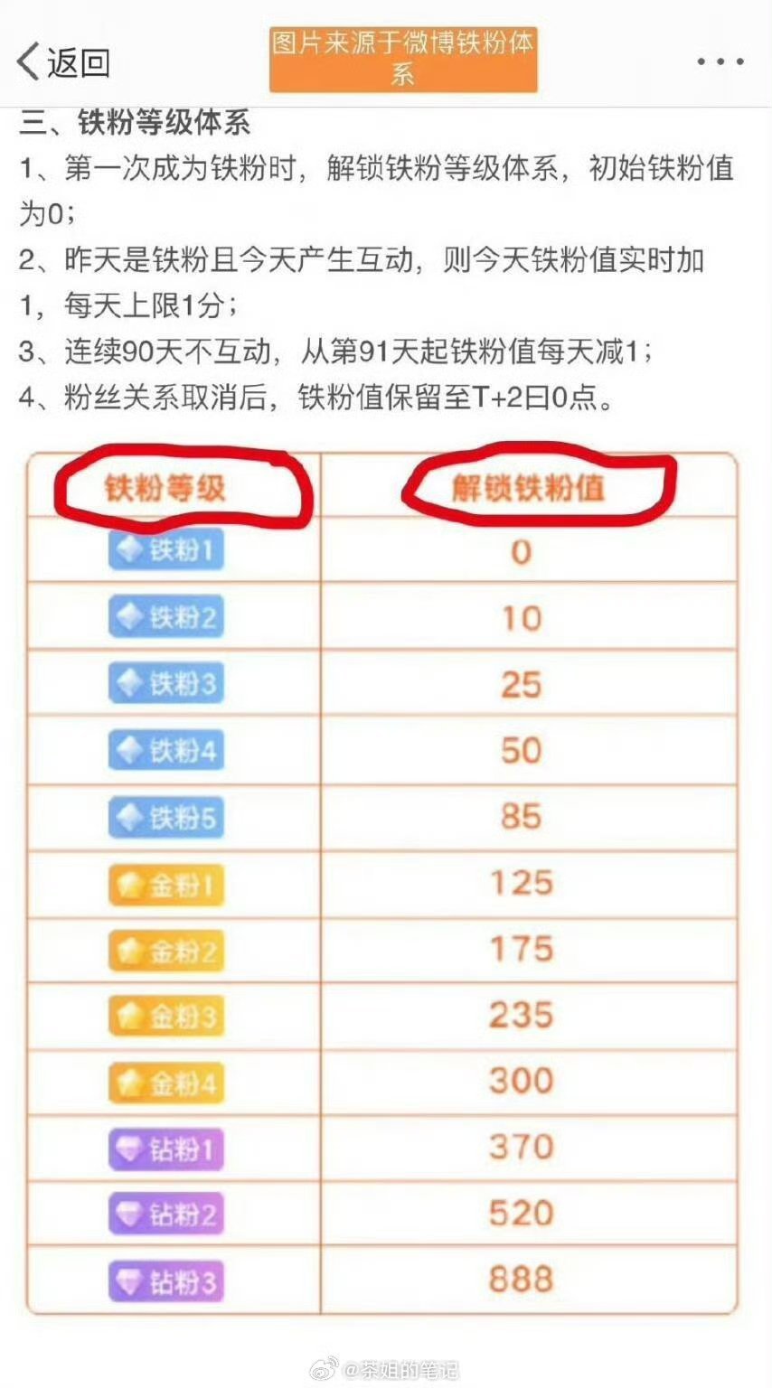 在线的粉丝朋友们，集体点赞+评论888签到养铁，看看你的铁粉标识几级啦