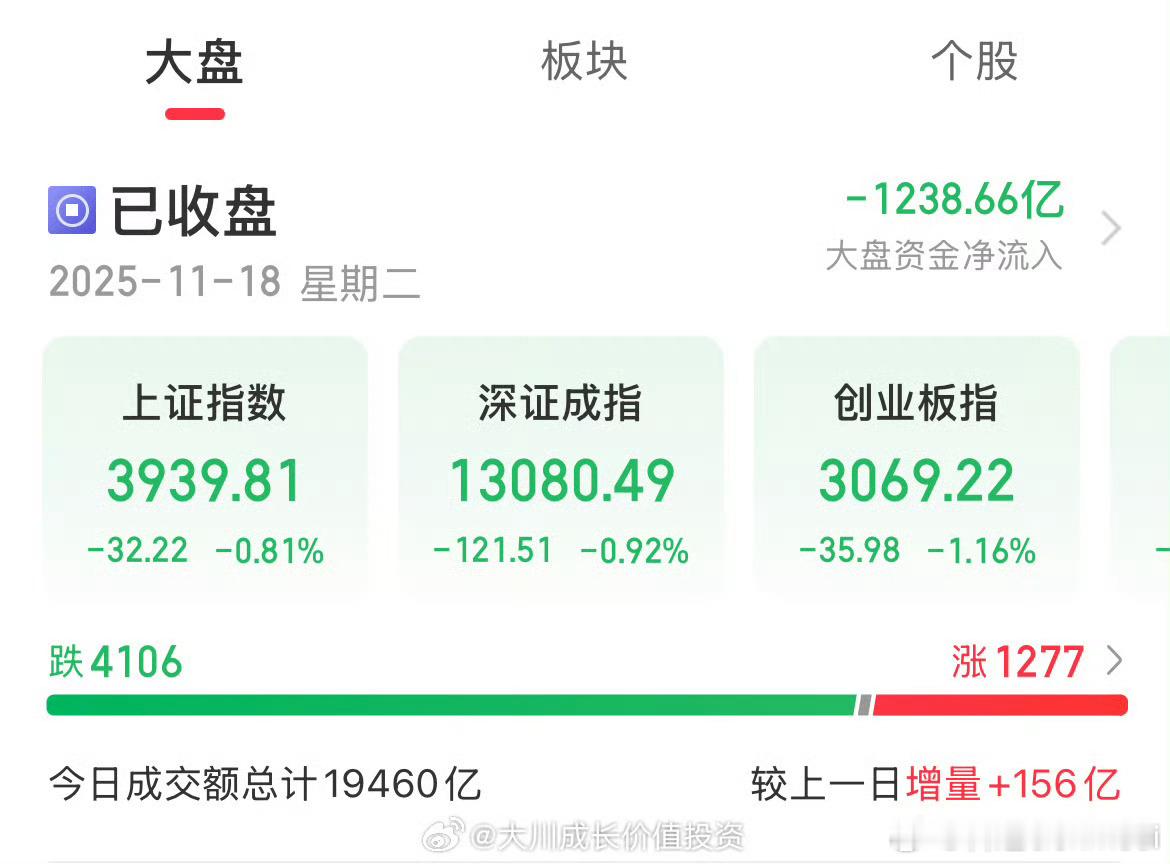 悲观者终将悲观乐观者终将乐观 现在就是4000点上下100-200点区间的震荡，