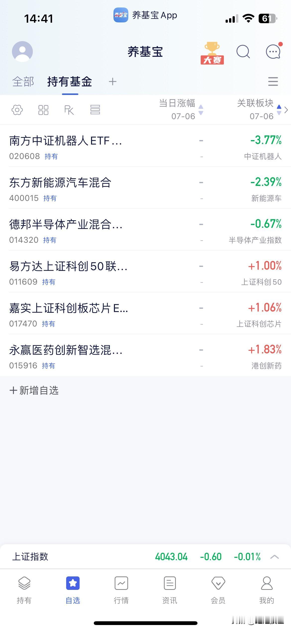 7.6基金操作分享

今天指数上下震荡很剧烈呀，特别是科技板块的来回拉扯，市场上