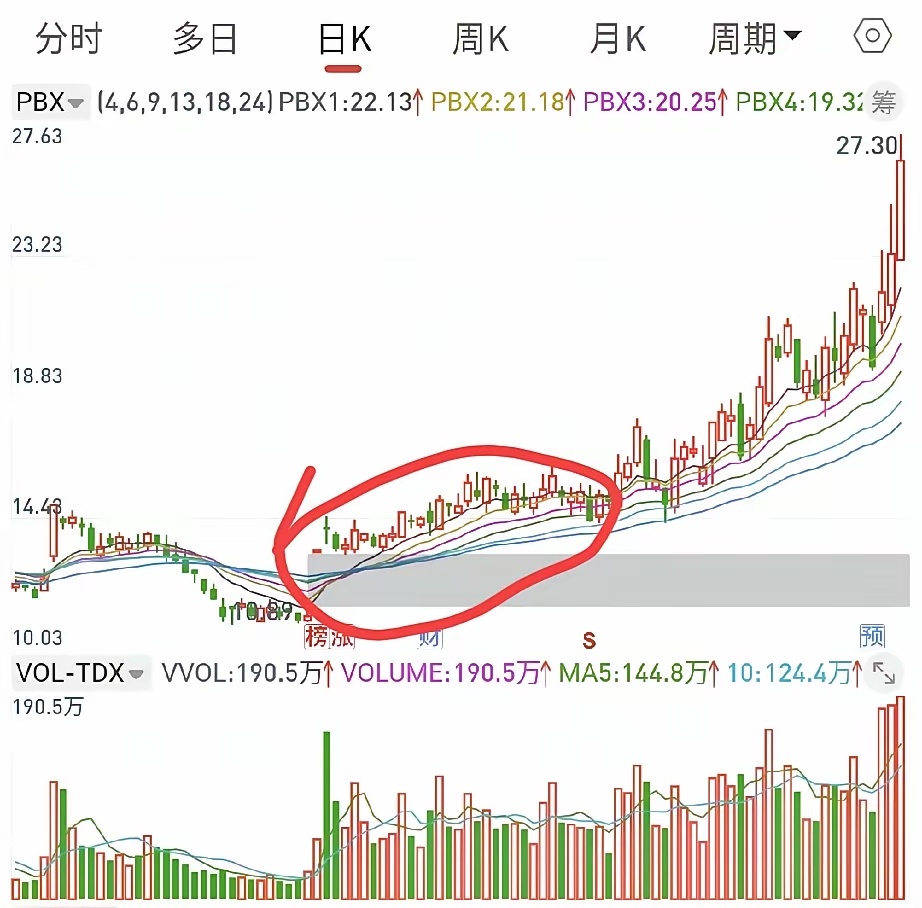 缩量筑底→温和放量试盘→放量突破压力位+均线多头→低位筹码集中→主力持续流入+板