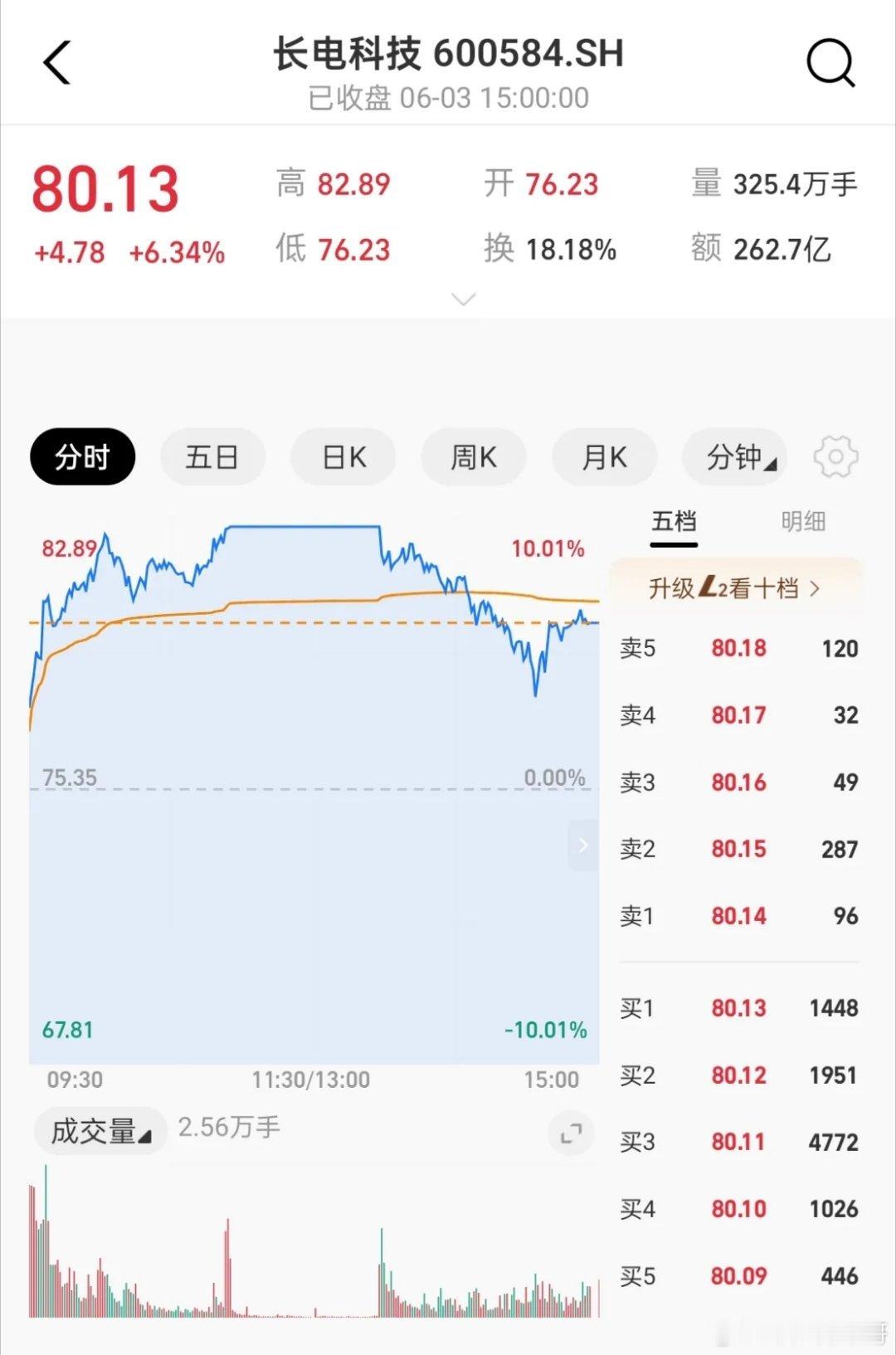 长电科技（600584）6月3日盘后分析！一、成交基础数据收盘80.13元，单日