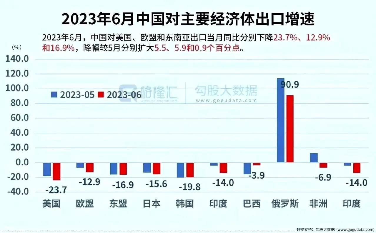 美国的影响开始显现，出口呈现大幅下降。我国当前经济发展的三驾马车，投资面临供需不