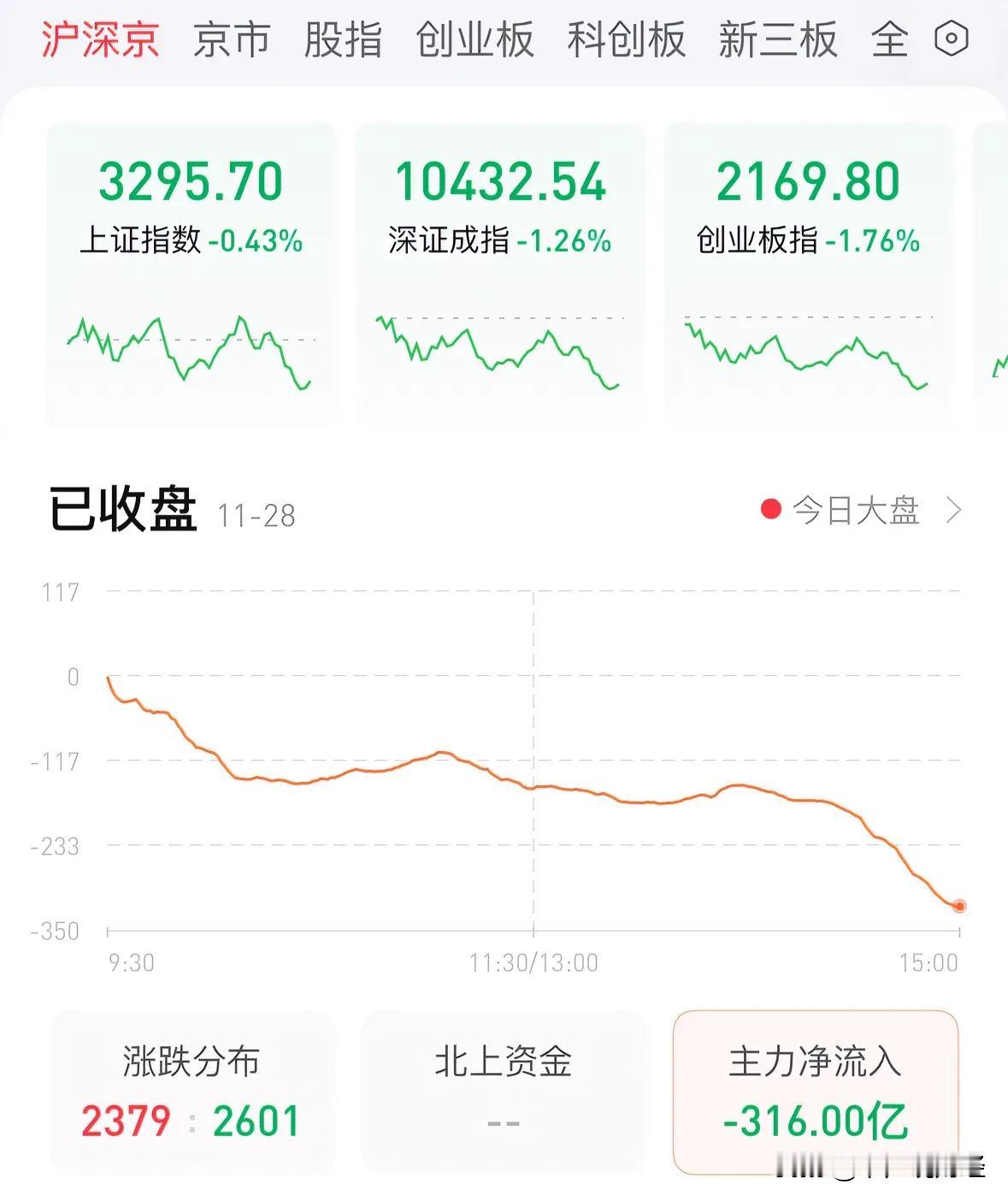 A股失守3300点今天正常调整，明天触底反弹12月有行情：A股今天又跌了，明天走