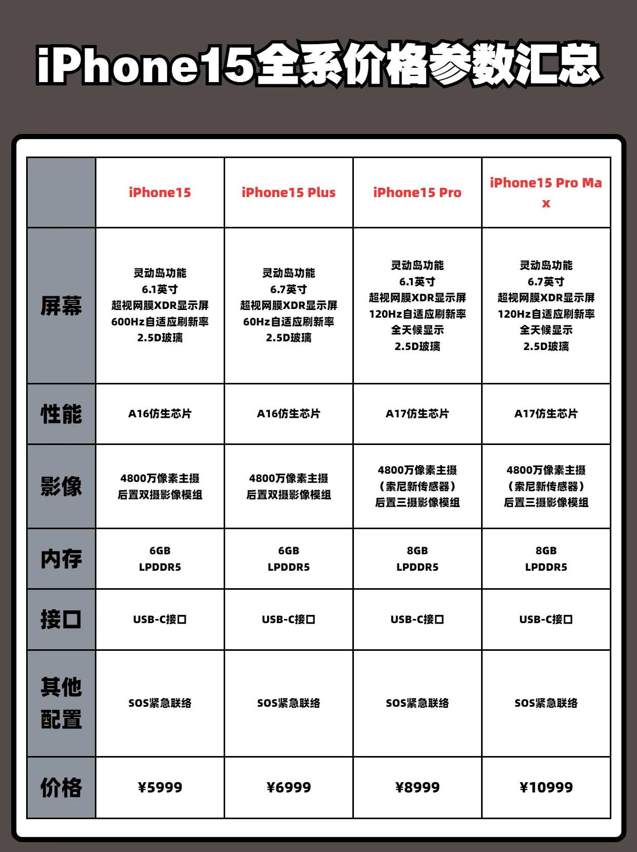 iPhone15系列终于要来的，这个配置和价格大家觉得怎么样 iphone15 