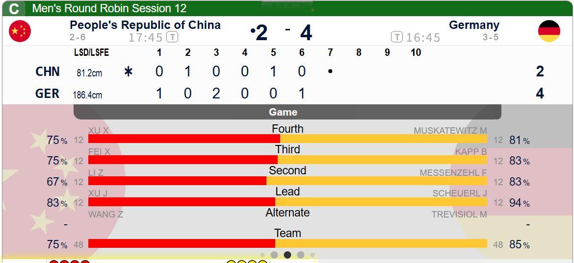 【中国-德国】第六局中国队中区进攻比较成功，控了德国1分，中国2-4德国全民聊冬