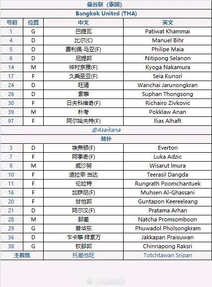 成都vs曼谷联亚冠附加赛首发出炉，蓉城五外援首发，韦世豪因为在武汉三镇亚冠时期拿