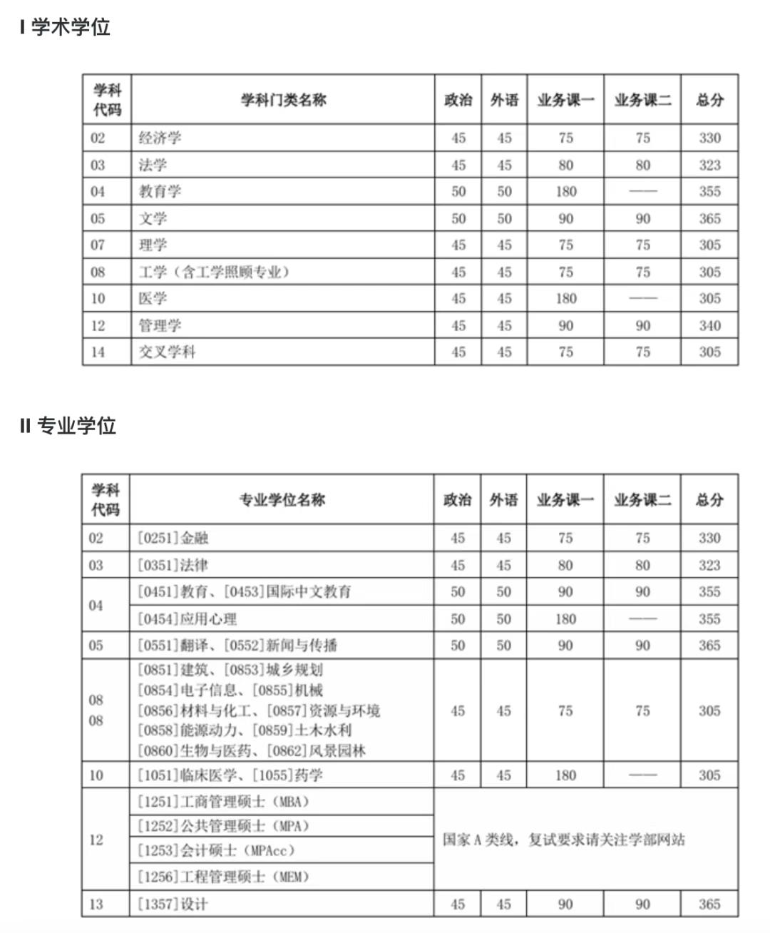 34所自划线院校正在全面公布考研复试线，截至目前，34所自主划线院校复试线已经公